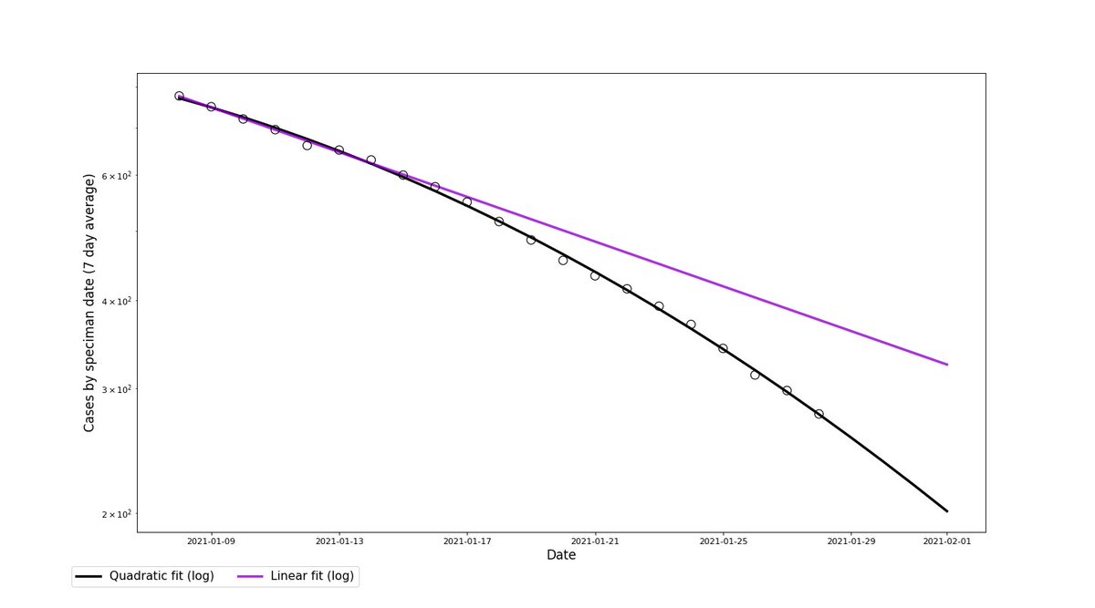 So obviously I fitted a quadratic to the data points, and for the last few days now the data seems to be holding up to the trend quite well!8/