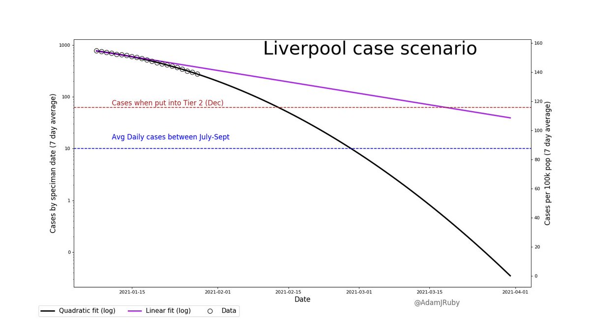On a log plot, can clearly see how much faster case numbers go down in the quadratic trending situation (black) compared to boring linear (purple)For context, the red line is when L'pool got placed into Tier2 (R>1 shortly after) & blue the controllable levels of summer 11/
