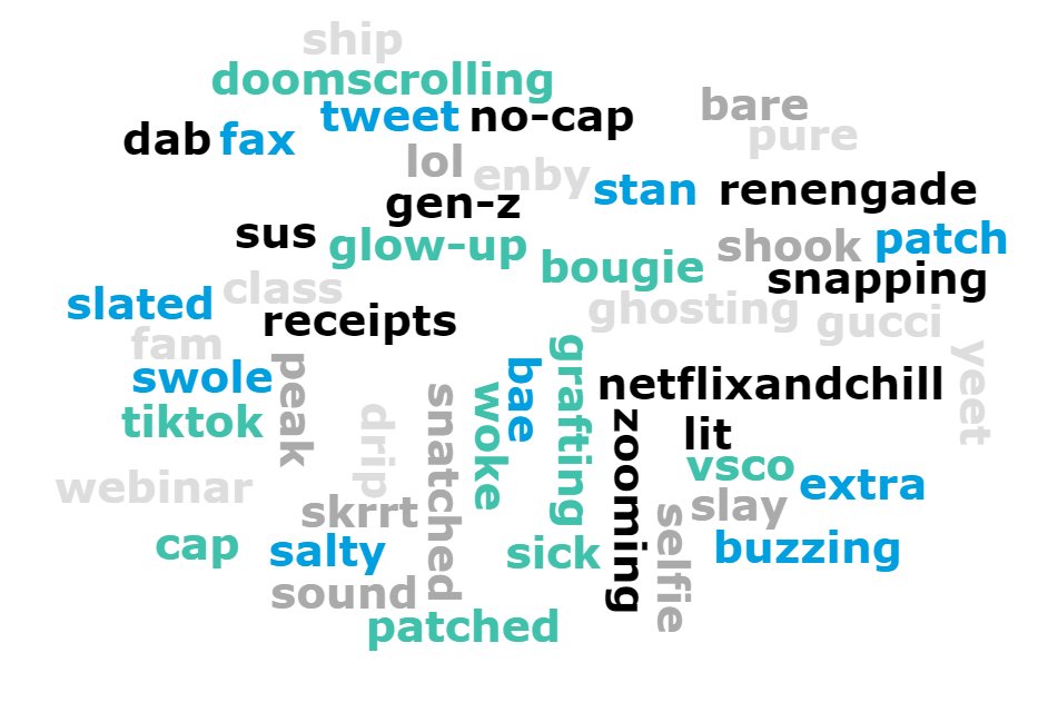 Dr Claire Timmins (@clairemtimmins) on Twitter photo Time for the annual, what words do young people use that older people don't know results #languagechange (thanks 3rd year <a href="/strathspeechies/">Strath Speechies</a>)
As an older person, I am pleased to know some of these 😀. Time for the annual, what words do young people use that older people don't know results #languagechange (thanks 3rd year <a href="/strathspeechies/">Strath Speechies</a>)
As an older person, I am pleased to know some of these 😀.