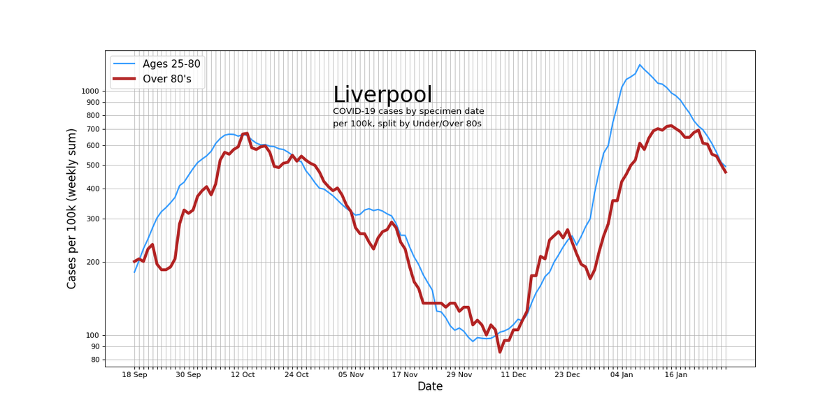 I know I said I didn't want to speculate what that *something* could be, pushing down R, because I have no ideaBut I do think for Liverpool it is not vaccines atm...I'll make another tweet later but I don't see any clear signals (yet) in the log plot of the >80's age group13/