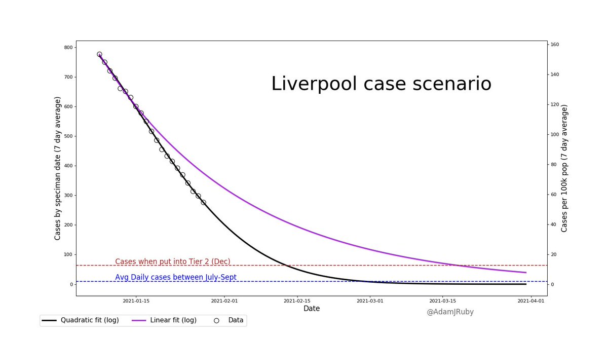 I'm probably just getting a bit excited that this stuff shows a potential for pubs to open at a slightly earlier date. So wont be surprised if tonight's data point will just be crazy high & ruin everythingWill revisit this in 1 or 2 weeks to see what actually happened..14/