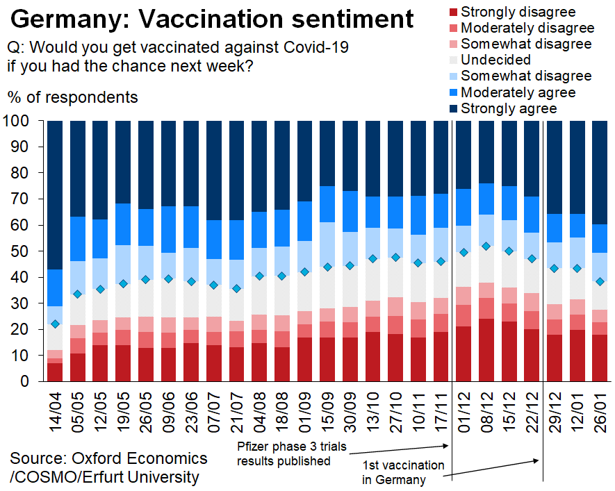 It's difficult to say how will the sentiment evolve. Preliminary data from Germany offers some hope, as the willingness to get vaccinated has steadily improved since the Pfizer phase 3 trial results were published. Perhaps there could also be a "FOMO" effect.12/