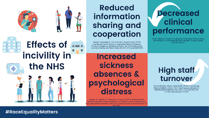 4 of 10/There is a lot of evidence about the effects of rudeness in the workplace on staff physical as well as mental wellbeing, individual and team performance and ultimately patient care.