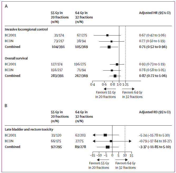 PBlanchardMD's tweet photo. Excellent news for bladder cancer patients. A SHORTER course of #radiotherapy improves locoregional control. 

⬆️LRC, trend for better OS
↔️ tox

55Gy in 20 f = new SOC.

Great meta-analysis from the UK teams. 

Full text #openaccess @TheLancetOncol: https://t.co/3F96M2CJUa https://t.co/fFv6VByDN2