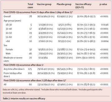 Table 2: Interim results on vaccine efficacy