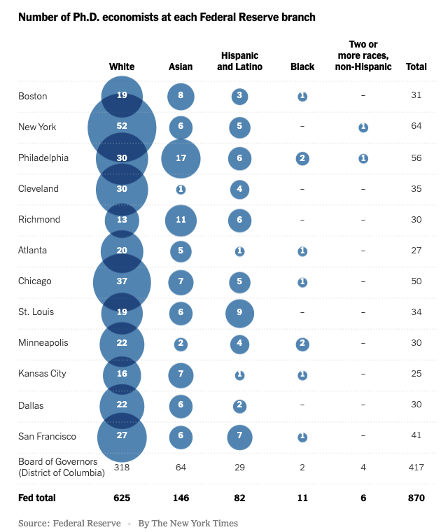 Monroe Gamble was the  @sffed first-ever Black research assistant. In 2018. That wasn't a one-off. Black economists and RA's are a rarity across the Fed system, I learned from data the Fed provided for this story. (1/)  https://www.nytimes.com/2021/02/02/business/economy/federal-reserve-diversity.html?action=click&module=Top%20Stories&pgtype=Homepage