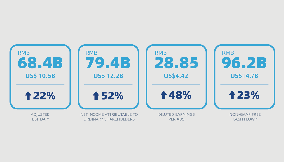 $BABA December quarter financial review: