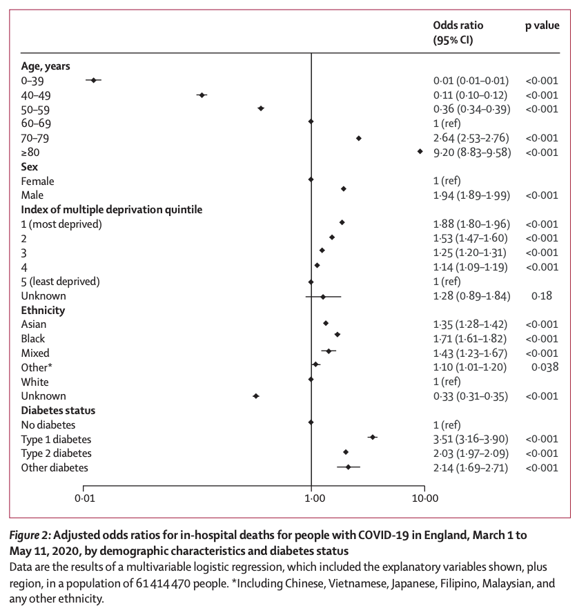 T1Ds had a much higher odds ratio with "dying from covid" than T2 did. EVEN when controlling for things like heart disease, the confidence intervals never overlapped.And to put an odds ratio of 3.51 into perspective, the OR of being 70-79 is 2.64.