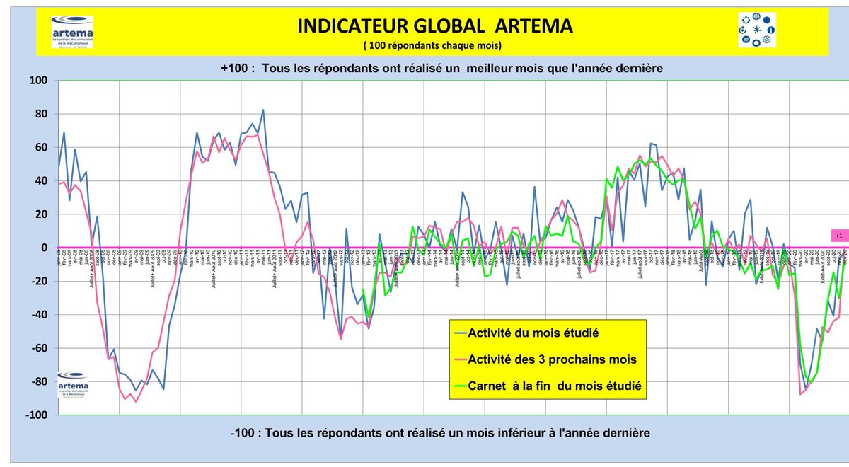 #ConjonctureEconomique L'indicateur Global des professions d'Artema 2020 finit bien l'année, lire le communiqué bit.ly/3rfT96L #Etanchéité #Fixations #Mécatronique #Roulements#Guidageslinéaires #TransmissionsPneumatiques#Transmissionsmécaniques #Transmissionshydrauliques