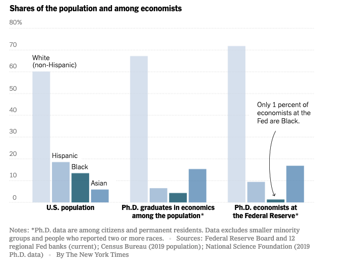 The word "pipeline issue" often gets bandied about here. The data suggest something else is up. There are not a lot of Black people in economics. There are consistently even fewer at the Fed, at bachelor's and Ph.D. levels.