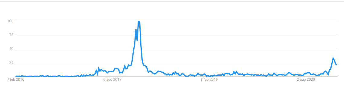 Alejandro_XBT's tweet photo. #Altcoins - Google trends 

#Altseason in the early stages https://t.co/fvt4ztD0o4