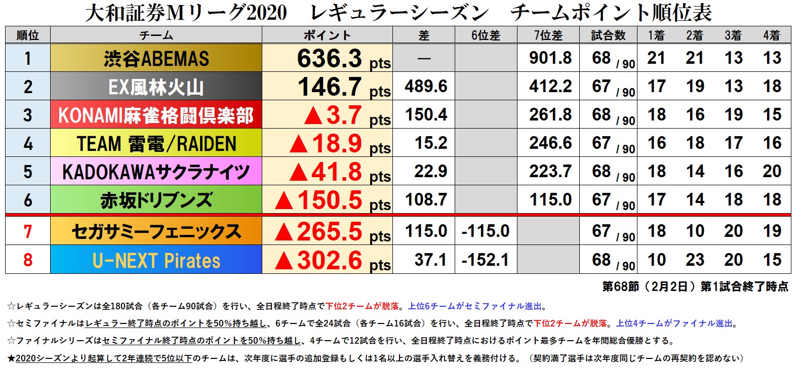 Mリーグ成績速報 非公式 大和証券mリーグ 第68節 第2試合 136 対戦カード 選手名 個人順位 ポイント 村上淳 選手 10位 95 8pts 二階堂亜樹 選手 14位 60 8pts 魚谷侑未 選手 24位 159 2pts 黒沢咲 選手 7位 180 1pts M Mリーグ成績速報 非公式 大和証券mリーグ 第68節 第2試合 136 対戦カード 選手名 個人順位 ポイント 村上淳 選手 10位 95 8pts 二階堂亜樹 選手 14位 60 8pts 魚谷侑未 選手 24位 159 2pts 黒沢咲 選手 7位 180 1pts M