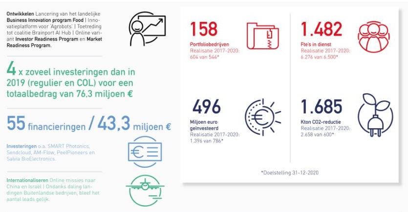 2020 werd overheerst door corona. Met het oog op de toekomst en ondanks corona investeerde de BOM bijna vier keer meer dan in voorgaande jaren en breidde ze haar dienstverlening en netwerk verder uit. prestaties.bom.nl/articles/facet…