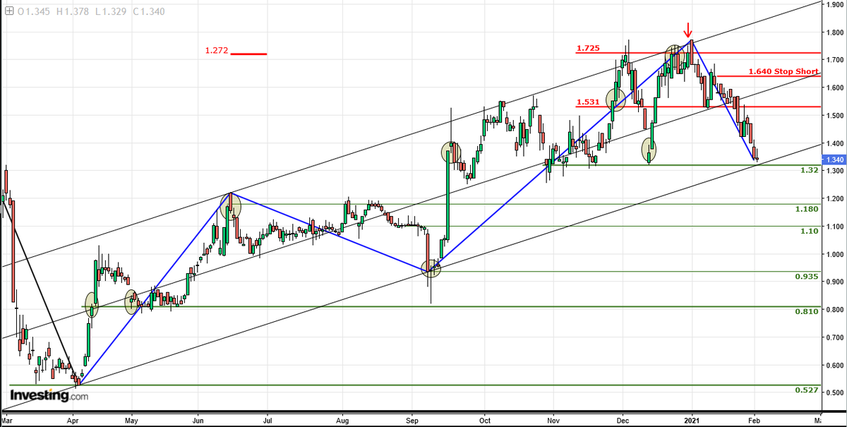 AnastasiosGe's tweet photo. #Ellaktor #Helr #GreekStocks 1D σε φάση διόρθωσης εντός ανοδικού #Fibo_Channel , σημαντική η στήριξη στα 1,32€. https://t.co/kwnKAR2v5w
