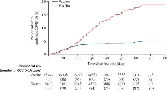 Ashish K Jha Md Mph On Twitter More Good News On Vaccine Front This From Russia Sputnik V Tested In Moscow Reporting Phase 3 Results Thelancet Vaccine Safe No Major Adverse