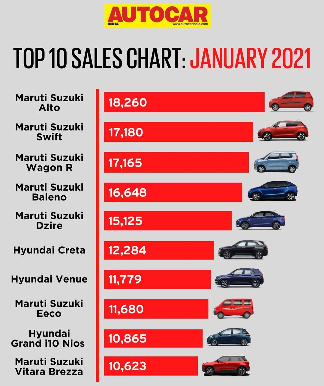 Autocar India on Twitter "Here are the top 🔟 best selling cars in