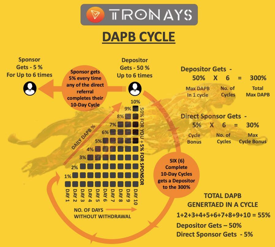 tronays's tweet photo. #TRONAYS is a next generation Investment Platform

➡️ bonus calculation based upon mathematical 
formulas

withdraw in 10 days - 50% bonus
Withdraw in 60 days - 300% bonus

Visit: https://t.co/NJtQI2c4wr https://t.co/MPRkiE2mix