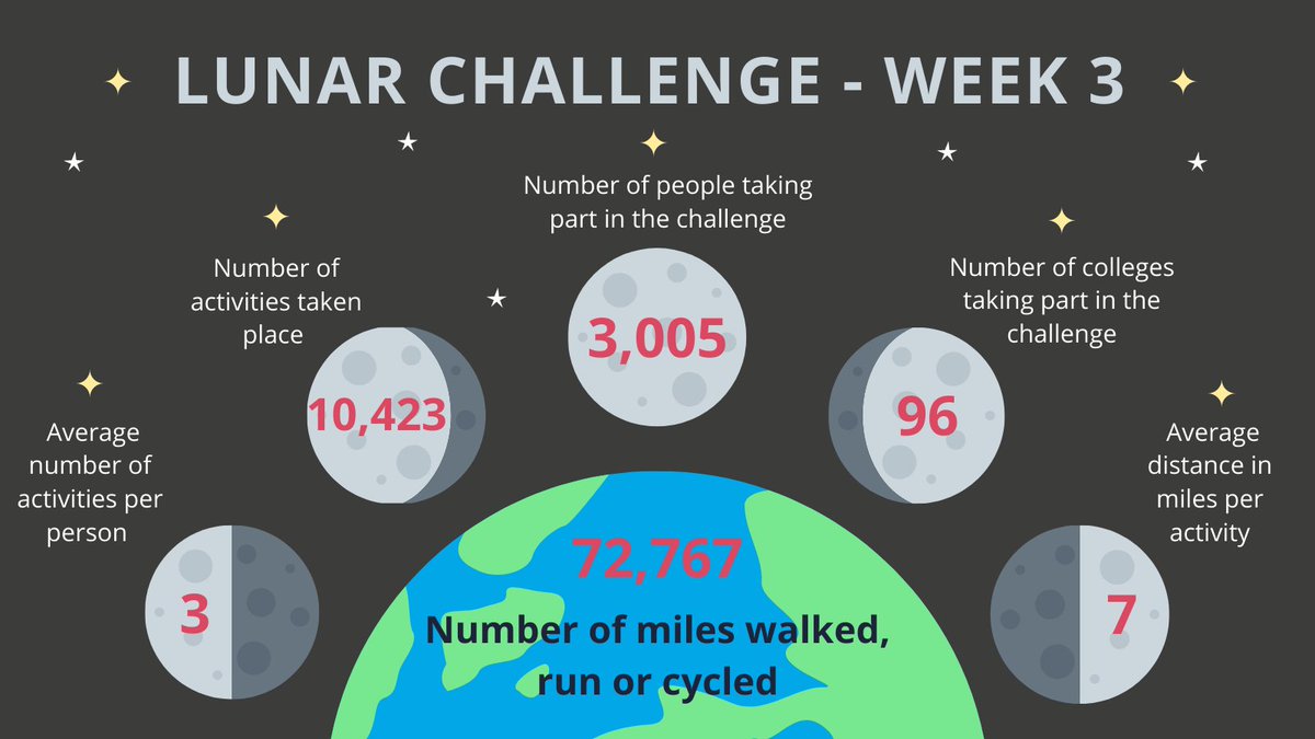 AoC_Sport's tweet photo. Another impressive week from everyone involved in the Lunar Challenge! 🌙🚀

⭐ 5 more colleges involved
⭐ Over 3000 people taking part
⭐ More than 72,000 miles covered in one week 

#CollegesLunarChallenge https://t.co/dF2XWDkerP
