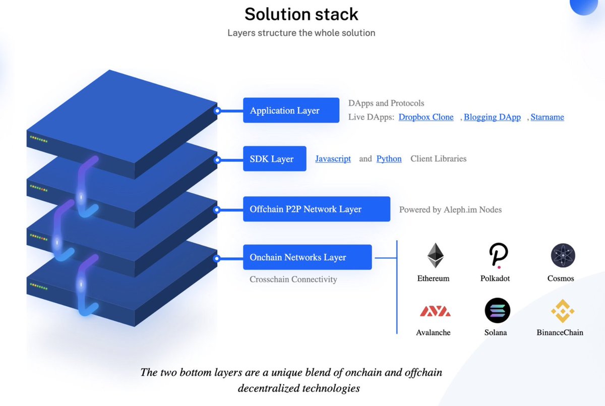 5) it solves blockchains problem of immutability by stripping off the centralized parts of their stack to achieve a fully decentralized architecture. Big projects are already using aleph to add amazing dapp features to their ecosystem.Beta app:  http://my-beta.aleph.im 