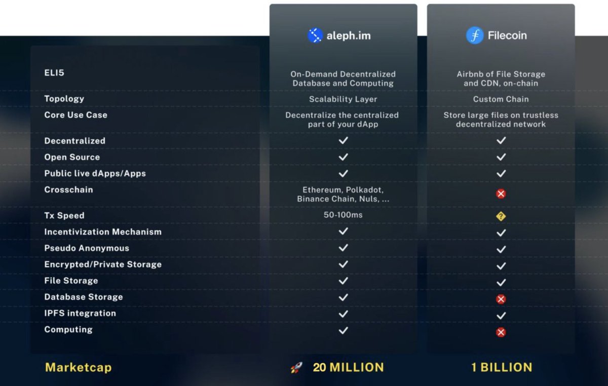 6)  $aleph is a decentralized AWS or Firebase adding DB capabilities to blockchains and opening a whole new world of opportunities for blockchain applicationsLet’s just do the comparison with a 1B mcap  $aleph can do most things  @Filecoin does, not the other way around 