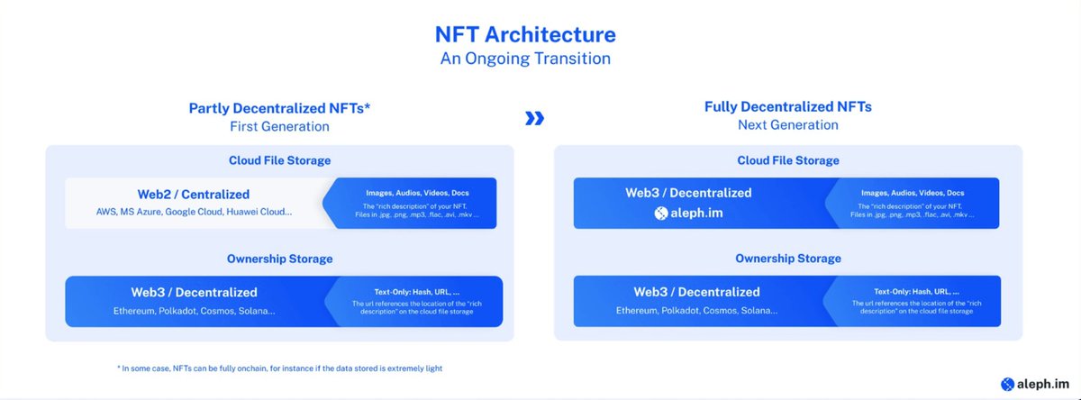 7) Think fully decentralized NFTs and their metadata being able to be transferred between blockchains, that’s why  @Exeedme, a DeFi NFT powered tournament platform announced a partnership yesterday. They are using  $aleph to decentralize NFTs