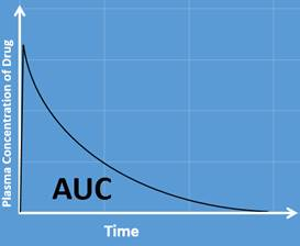 3/ For almost all chemotherapy agents, you would ideally want to dose by AUC if you could.Most chemotherapy toxicities are proportional to (drug concentration  time), which makes sense: higher concentration -> longer it’s around -> more toxicities.