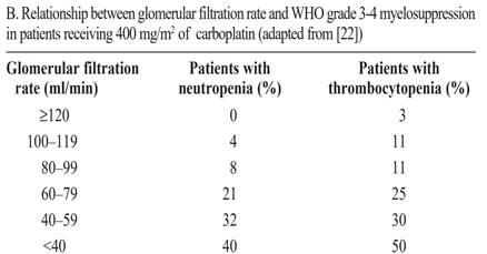 7/ Interesting Historical Notes:When carboplatin was first developed in 1981, it was dosed based upon BSA like most other chemo (400mg/m2). This resulted in the significant mis-dosing (both over- and under-) of many patients.