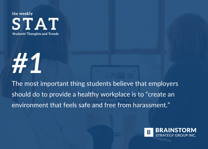 BrainstormSGI's tweet photo. #1 The most important thing students believe that employers should do to provide a healthy workplace is to “create an environment that feels safe and free from harassment.”
Subscribe to the weekly STAT: https://t.co/oWqnyOg4B0
#weeklySTAT https://t.co/gFOP6npfpt