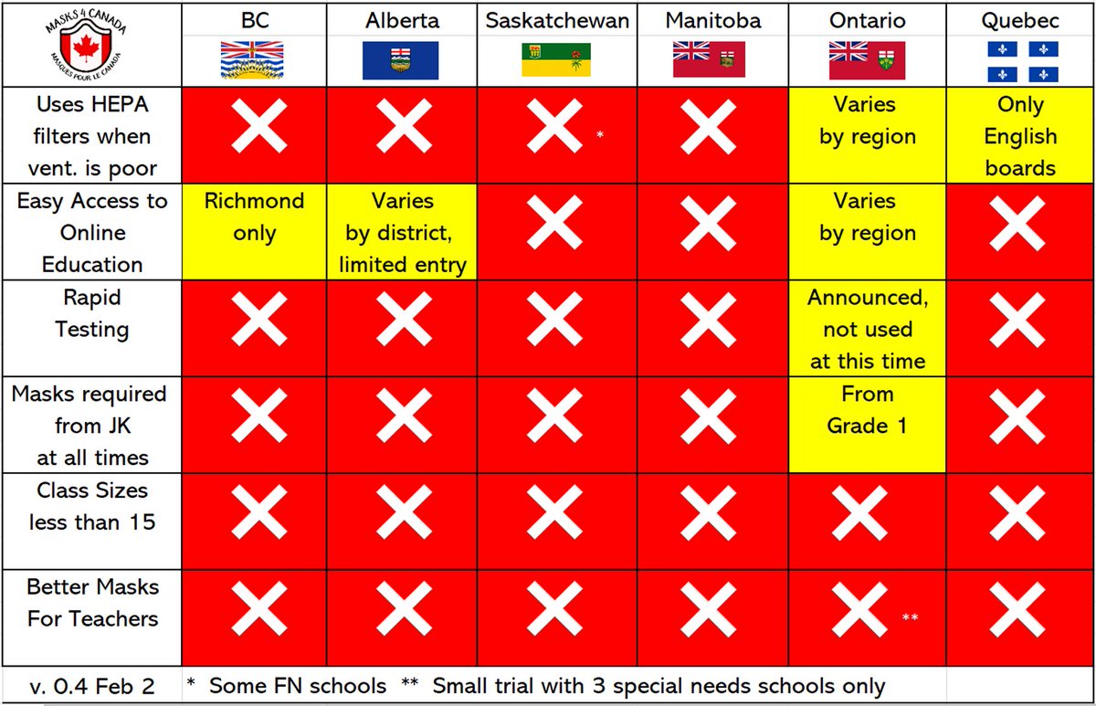 3) Really be careful about returning kids to school.With an airborne variant, more precautions need to be taken, but it looks like no province is doing enough. We need special attention to ventilation, masking, rapid testing, otherwise we will see an avalanche of cases soon