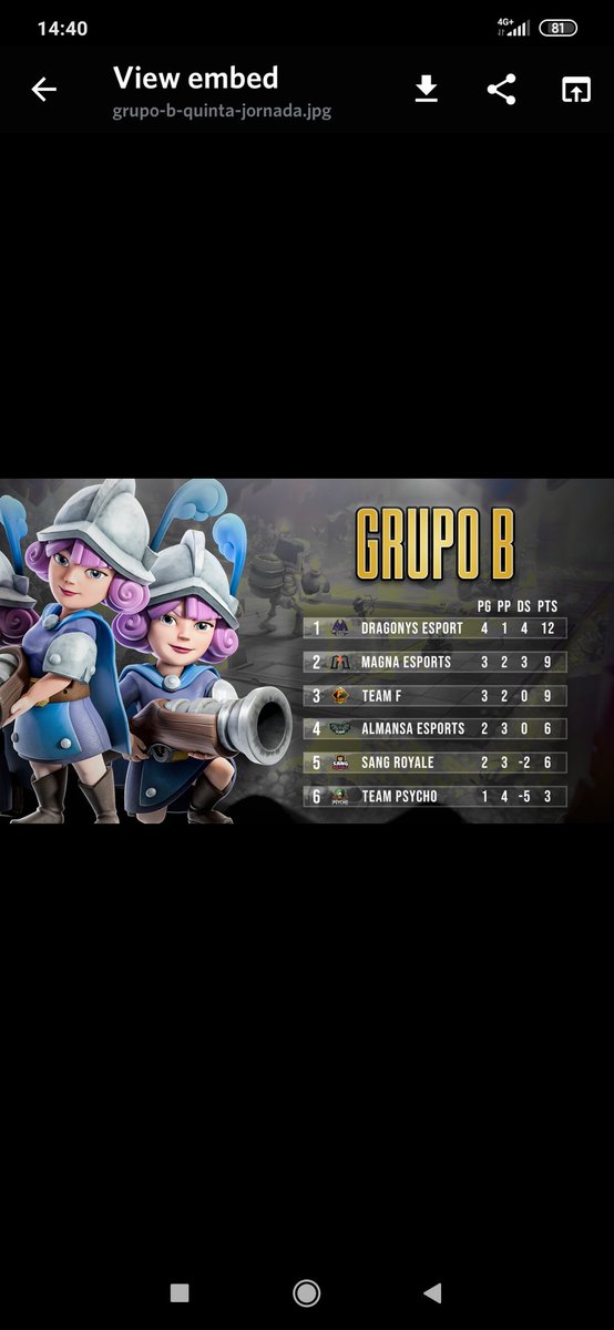 TeamF73952375's tweet photo. Así queda la clasificación de nuestro grupo, a por esos play-off🎾. 
También decir que el día de mañana anunciaremos nuestro refuerzo en el equipo para afrontar el resto de la Liga. 
(Pista: proveniente de la @clashroyaleSE) https://t.co/UX10bs9VU1
