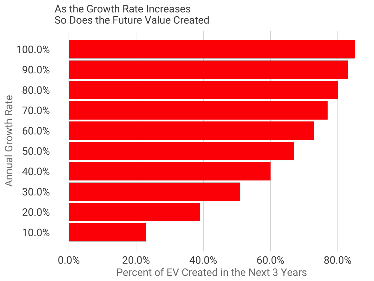 Tom Tunguz é assertivo quando exemplifica que, em um negócio com 100% de crescimento no ano 1, 90% no ano 2 e 80% no ano 3, sua receita terá aumentado cerca de 6,9x. O que significa que 85% do valor da companhia será criado nos próximos três anos.

tomtunguz.com/why-growth-mat…