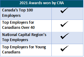 One more win! <a href="/CanRevAgency/">Canada Revenue Agency</a> has been selected as one of the top employers in the National Capital Region for 2021 for the 7th year in a row. #CanadasTop100Employers