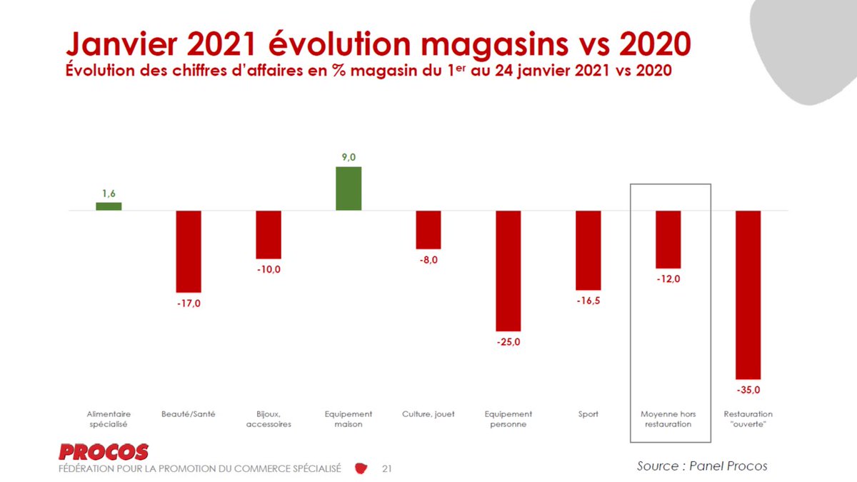 AIDObservatoire's tweet image. Panel #PROCOS 2020 
Année brutale (-18% de CA, 2230 défaillances, CDAC en chute libre, flux en berne…) mais des innovations et des adaptations (+80% de ventes web, logistique innovante…)
Tous les détails : procos.org
#300enseignes #60000pdv #750000emplois