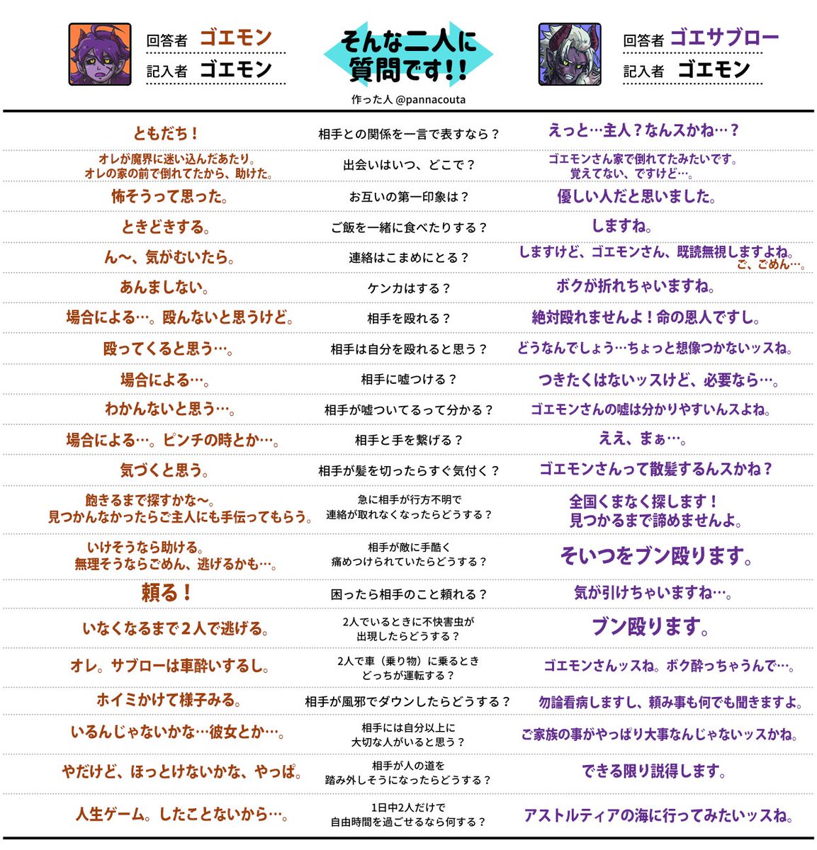 ゴエモンはマデケ見学勢 Tren Twitter そんな二人に質問です テンプレお借りしました 私も流行りにのっかりました てへっ ゴエモンとサブローで答えてます 二人は友人同士です ゴエモンは友達同士だと思っていて サブローは主従だと思っています