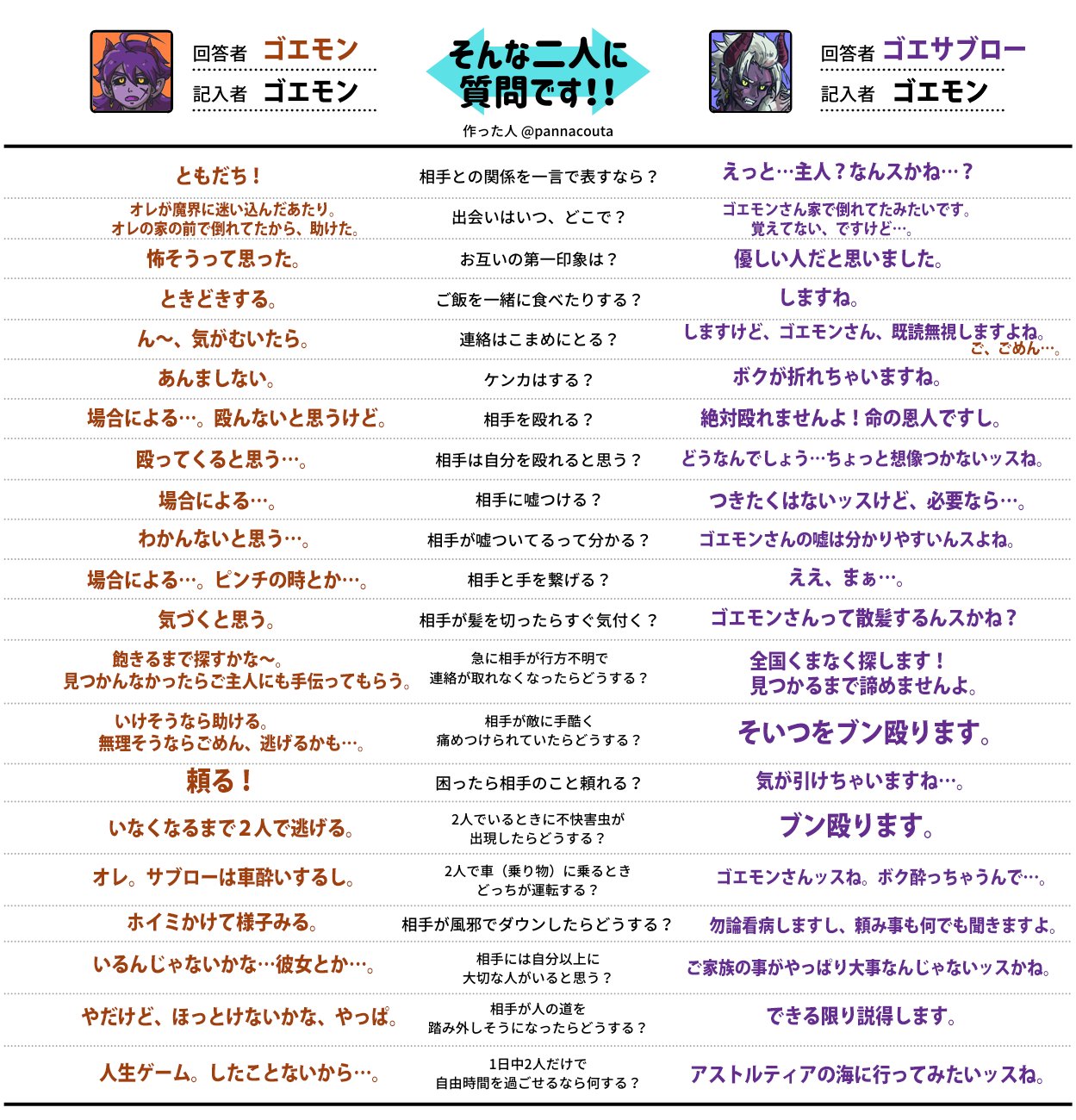 ゴエモン 6 1おめでとう そんな二人に質問です テンプレお借りしました 私も流行りにのっかりました てへっ ゴエモンとサブローで答えてます 二人は友人同士です ゴエモンは友達同士だと思っていて サブローは主従だと思っています