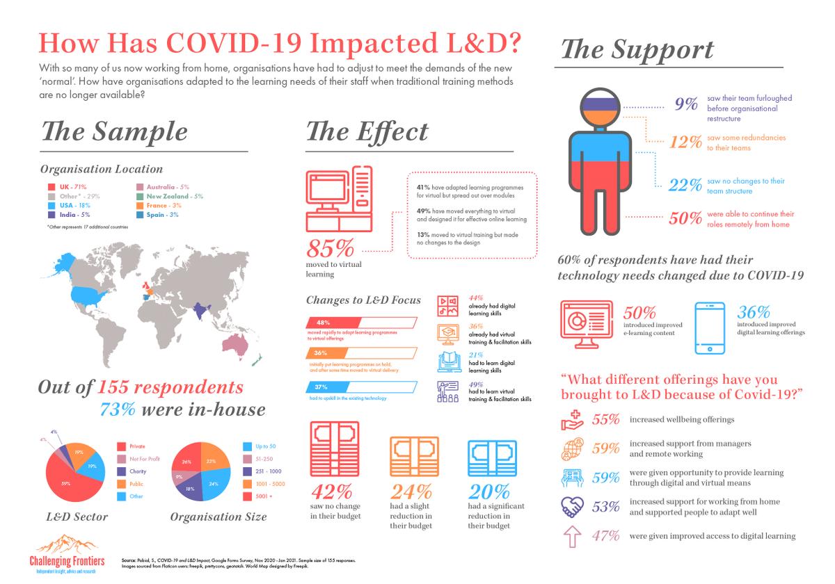How did Covid-19 impact on L&amp;D? This independent research I carried out provides good insight.

The move to digital and virtual solutions was inevitable, but it seems not as effective as possible.

Helpful data for decision-making.

Check it out and comment with your thoughts!