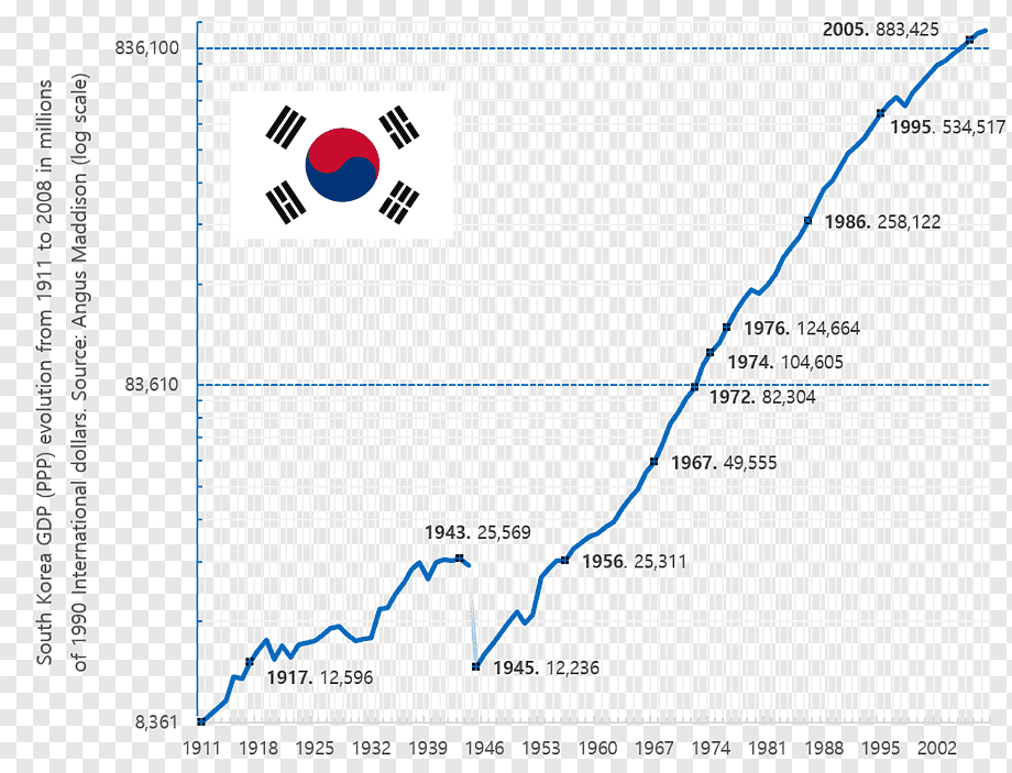 cesarpinedar's tweet photo. Se necesitarían 3.3 planetas tierra si todos viviéramos como SurCorea
Sus emisiones GEI per capita son 1.56 veces las de China o 2.64 Francia
Su huella ecológica rebasa su biocapacidad
Pero se venera y envidia su éxito económico
Así funciona la delirante ideología del crecimiento https://t.co/T8cYhnk41p