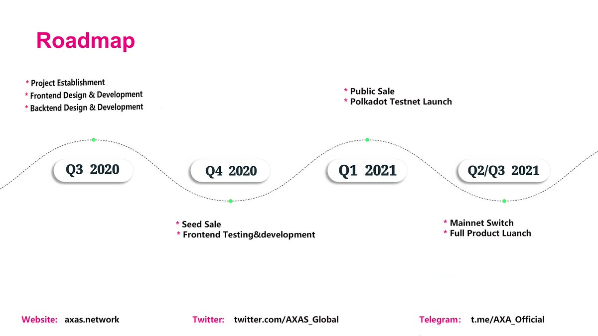 AXAS_Global's tweet photo. #AXA, the token of https://t.co/pEOkaYz0Vm, which is the first #Polkadot Swap.

https://t.co/pEOkaYz0Vm is #Polkadot's privacy #DeFi platform on #Ethereum.

We will hold #Airdrop event recently.

Join our Telegram：https://t.co/AqefnqDQ2Q

#Giveaways #dot #Bitcoin #Airdrop https://t.co/7nY3FlNoOw