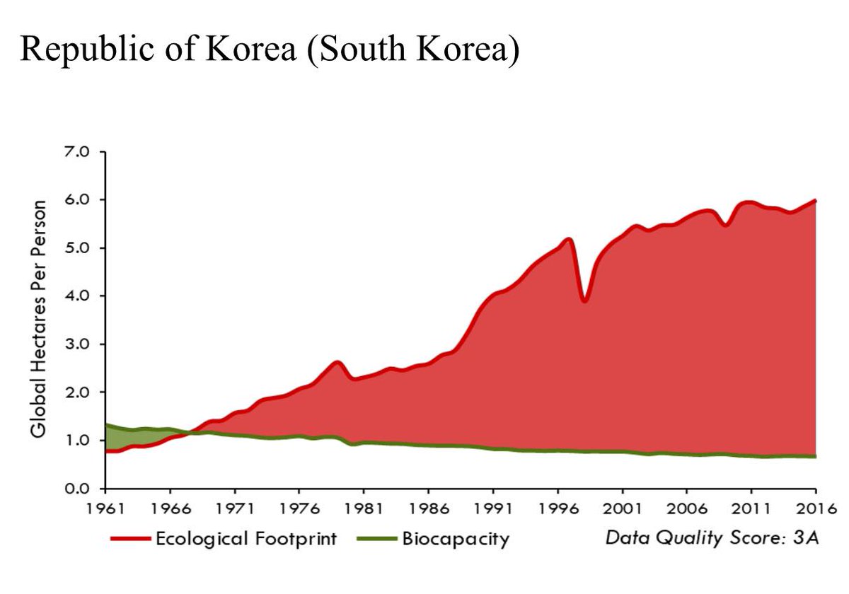 Se necesitarían 3.3 planetas tierra si todos viviéramos como SurCorea
Sus emisiones GEI per capita son 1.56 veces las de China o 2.64 Francia
Su huella ecológica rebasa su biocapacidad
Pero se venera y envidia su éxito económico
Así funciona la delirante ideología del crecimiento