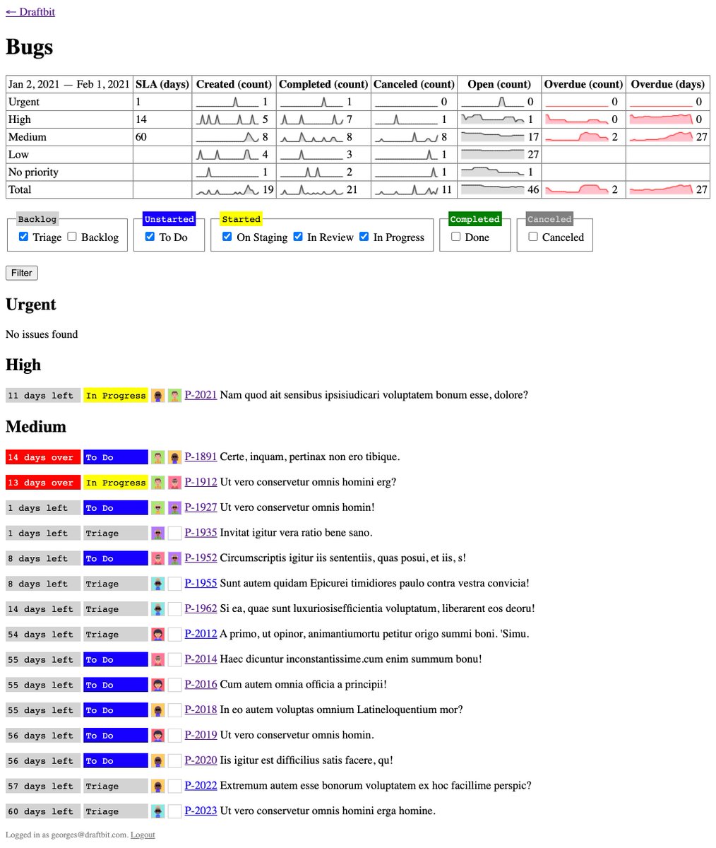 To keep track of those due dates and make ourselves accountable, I built an internal tool. This tool groups bugs by priority and orders them by creation date. That's it—no room for conflicting priorities.It's one ordered list of what the team should tackle next.