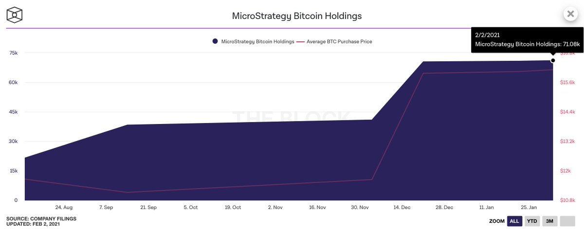 FrankResearcher's tweet photo. MicroStrategy bought another 295 bitcoins.

Who else has a 71k BTC position with an average purchase price of approximately $16,109 per bitcoin? https://t.co/D3bMJ7NWjS