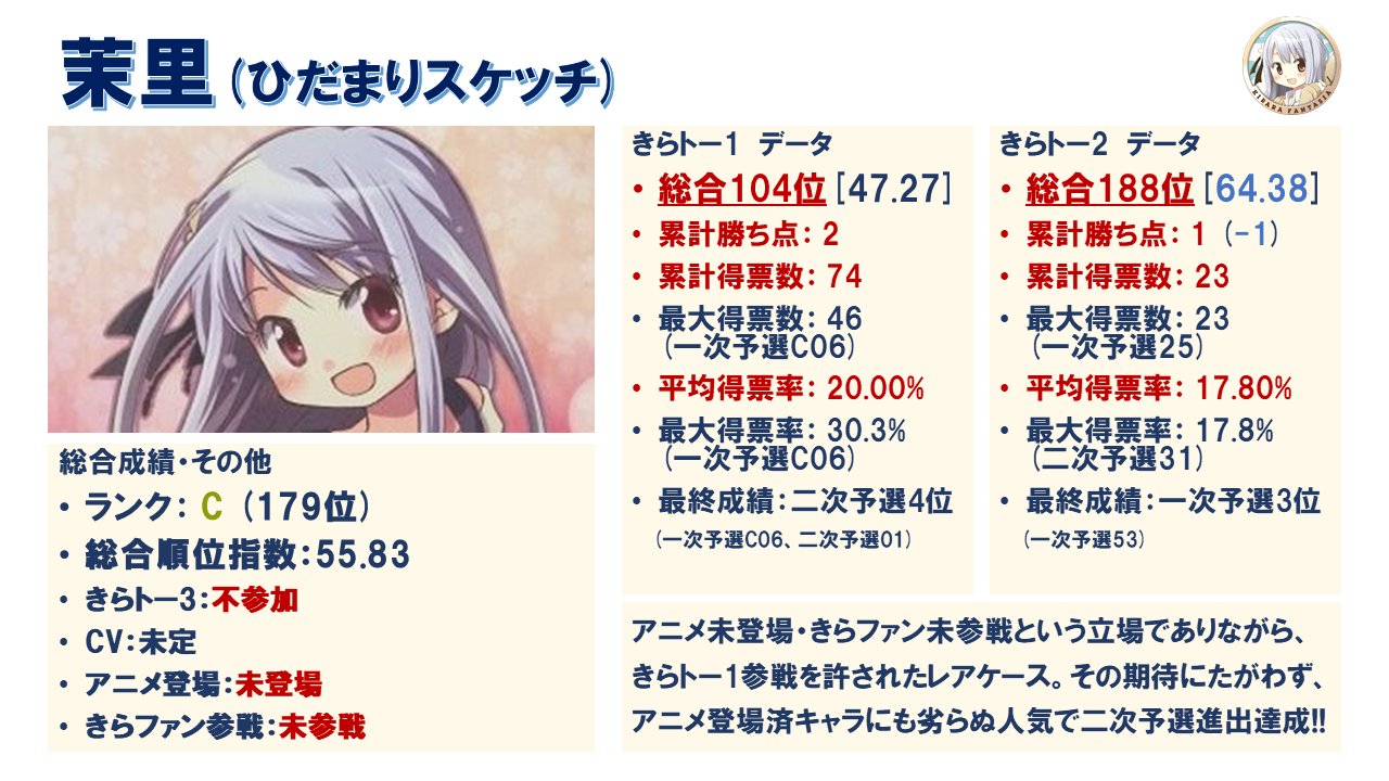 まろ 茉里 ひだまりスケッチ アニメ未登場 きらファン未参戦 それでも頑張って結果出しました きららトーナメントを振り返る ひだまりスケッチ まろ 茉里 ひだまりスケッチ アニメ未登場 きらファン未参戦 それでも頑張って結果出しました きららトーナメントを振り返る ひだまりスケッチ