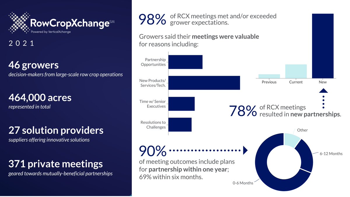 As we launch into the 10th anniversary year of #RowCropXchange, here’s a look at why America’s top growers &amp; solution providers trust RCX to help them make #strategicpartnerships that accelerate their success: a snapshot of RCX 2021.