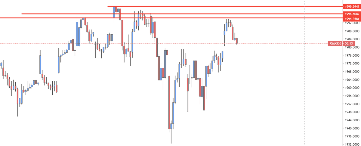 SafstromTrading's tweet photo. #omxs30 fett https://t.co/lnJND0agiz