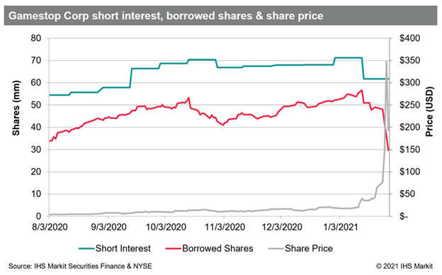 15/ This wasn’t a stick-it-to-the-man-short-squeeze. No no. It was the man, in the form of a mid-sized hedge fund and institution, jumping on the momo train and flipping shares to unsuspecting retail who performed it’s role as buyer of last resort perfectly. Congrats Reddit!