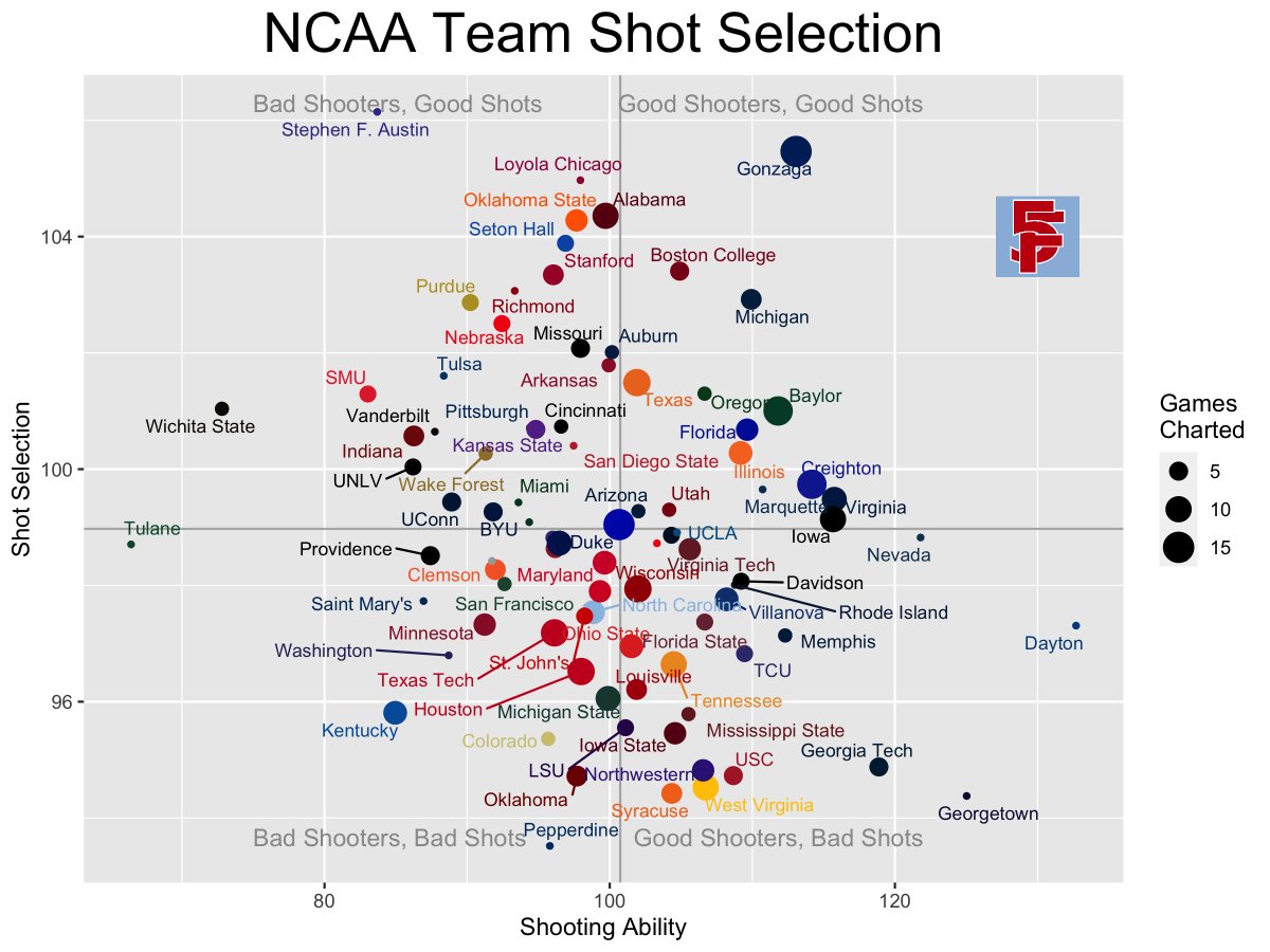 5th_Factor's tweet photo. Who Takes Good Shots And Who Has Good Shooters? (updated bc there were no charted games yesterday)

Representatives: @ZagMBB, @IndianaMBB, @GTMBB, @KentuckyMBB
 
Welcome to the #ChartParty (tm @jon_bois ) @RamblersMBB!!!

I'm working on an opponent-adjusted version of this too... https://t.co/TwGWXCs9ky