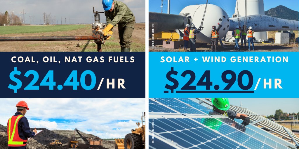 And TX should want to be a global leader. For one, most  #cleanenergy jobs ( #wind,  #solar,  #energyefficiency) actually pay more than fossil fuel extraction jobs like mining, drilling, and fracking. Together,  #wind +  #solar workers earn roughly $24.90/hr, about $0.50 more/hour.