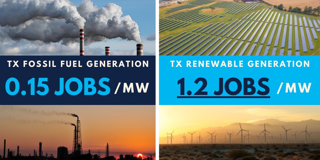 Most importantly, renewable generation actually creates MORE jobs in Texas per megawatt hour (MW) of energy produced than fossil fuels do.8X MORE jobs to be exact -- yet accounts for just one-fifth of all energy consumed.