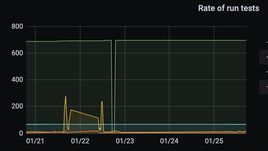 juliozynger's tweet photo. If you're interested in tooling, testing and #DevXP:
I wrote a piece on how we've built a dashboard that tracks trends on test durations and flakiness, also allowing for setting up alerts, across front and backend repositories.
Take a read 👀🧑🔬 https://t.co/Sbr8q0VOu4