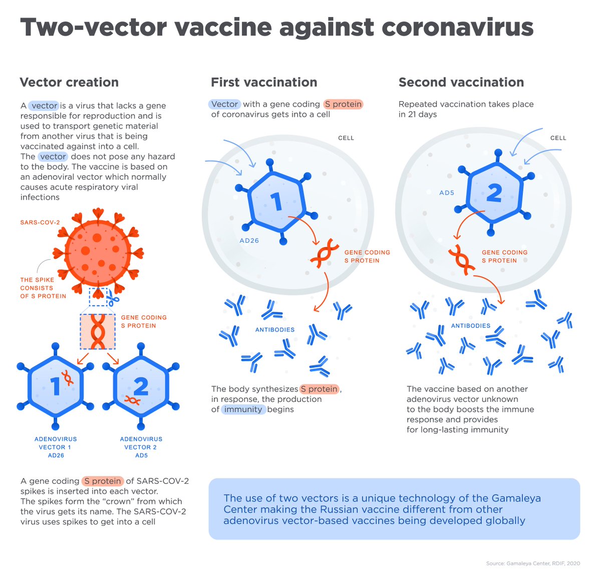 Hence the utility of a heterologous dosing regimen. The Sputnik V vaccine uses two different Ad-vectored vaccines, Ad26 and Ad5 (see below). Any antibodies targeting the prime Ad26 vector will not be effective against the Ad5 booster.